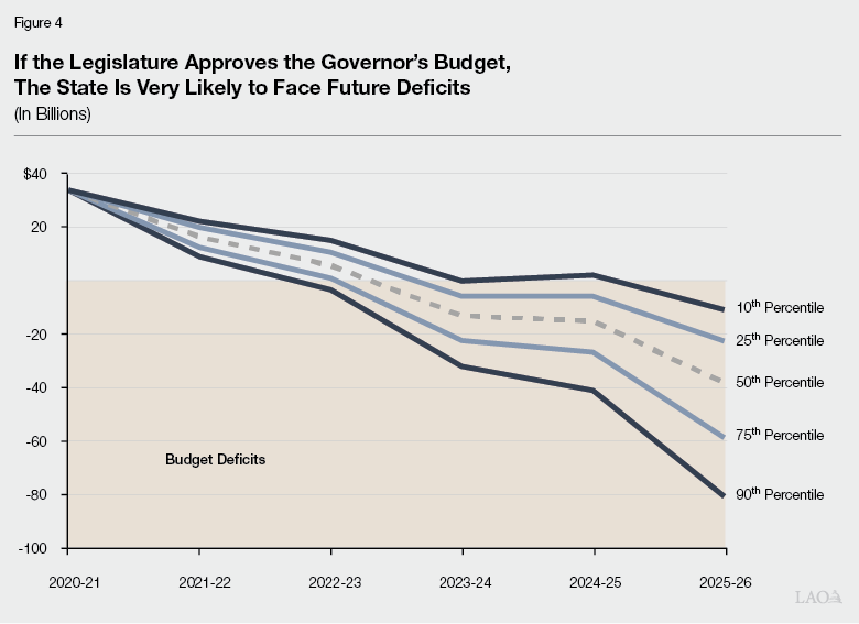 Figure 4 - As a Result if the Legislature Approves the Governors Budget the State Is Very Likely to Face Future Deficits