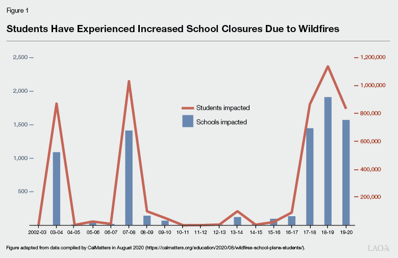 Figure 1 - Students Have Experienced Increased School Closures Due to Wildfires