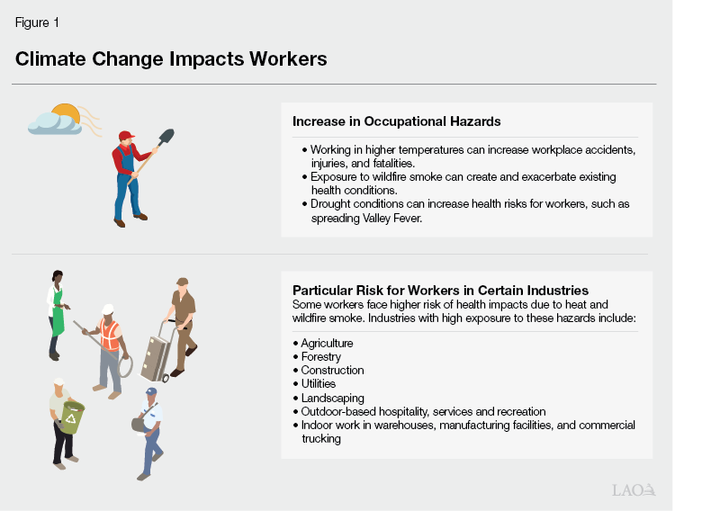 Figure 1 - Climate Change Impacts Workers