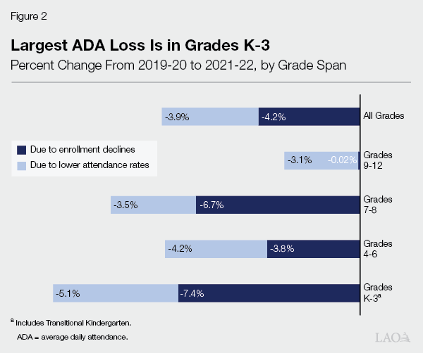 Figure 2 - Largest ADA Loss is in Grades K-3
