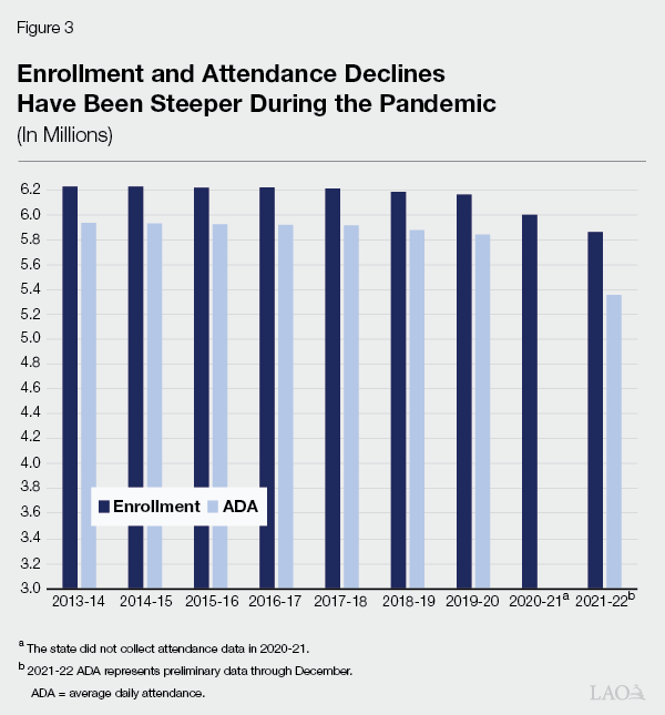Figure 3 - Enrollment and Attendance Declines Have Been Steeper During the Pandemic
