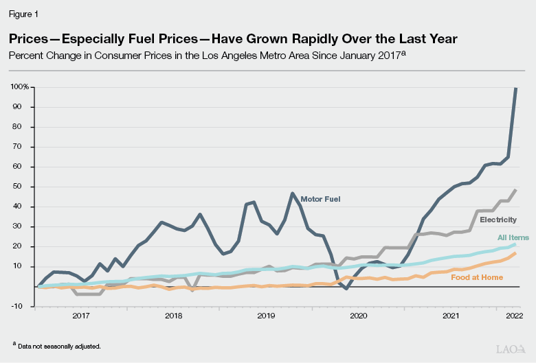 Figure 1 - Prices Especially Energy Prices Have Grown Rapidly Over the Last Year