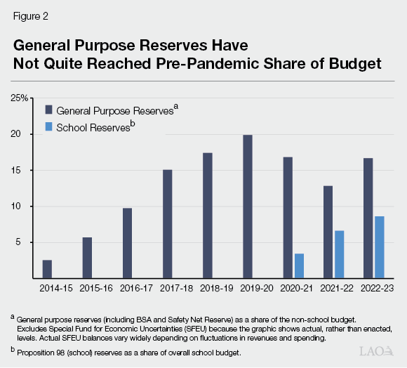 Figure 2 - General Purpose Reserves Have Not Quite Reached Pre-Pandemic Share of Budget