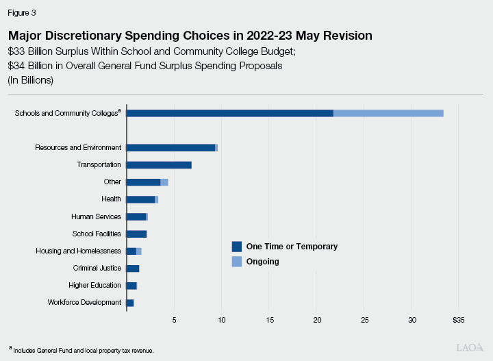 Figure 3 - Major Discretionary Spending Choices in 2022-23 May Revision