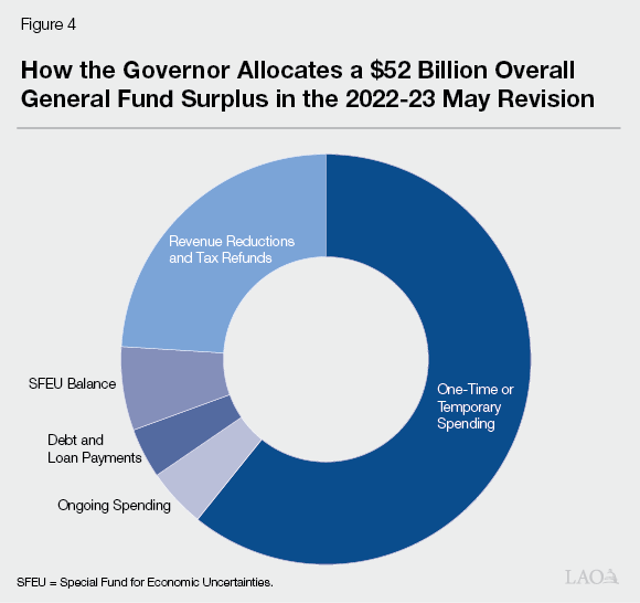 Figure 4 - How the Governor Allocates a $52 Billion Overall General Fund Surplus in the 2022-23 May Revision