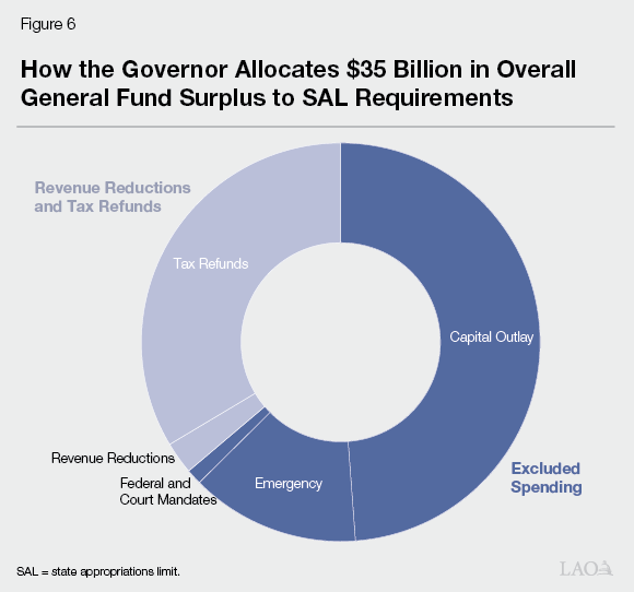 Figure 6 - How the Governor Allocates $34 Billion in Overall General Fund Surplus to SAL Requirements