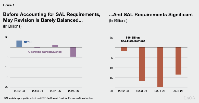 Figure 1 - Before Accounting for SAL Reequirements, May Revision Is Barely Balanced and SAL Requirements Significant