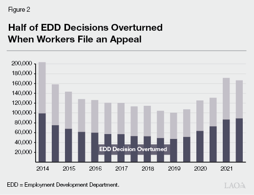 Figure_2_-_Half_of_EDD_Decisions_Overturned_When_Workers_File_an_Appeal.png