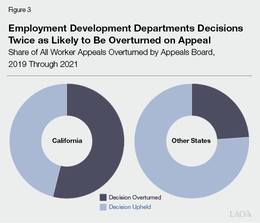 fig3 - edd decisions twice as likely to be overturned on appeal