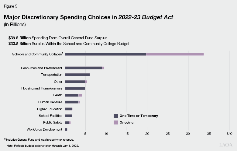 Figure 5 - Major Discretionary Spending Choices in the 2022-23 Budget Act