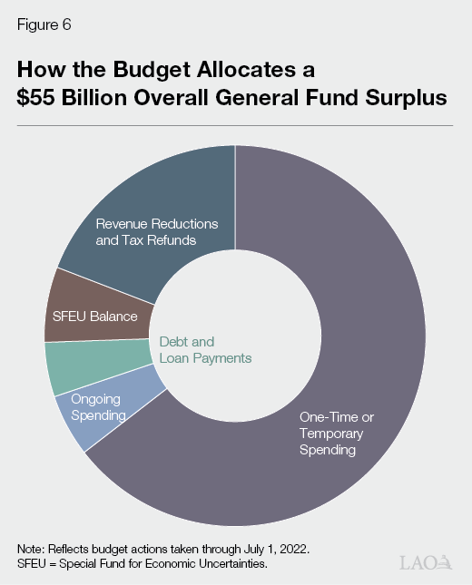Figure 6 - How the Budget Allocates a $53 Billion Overall General Fund Surplus