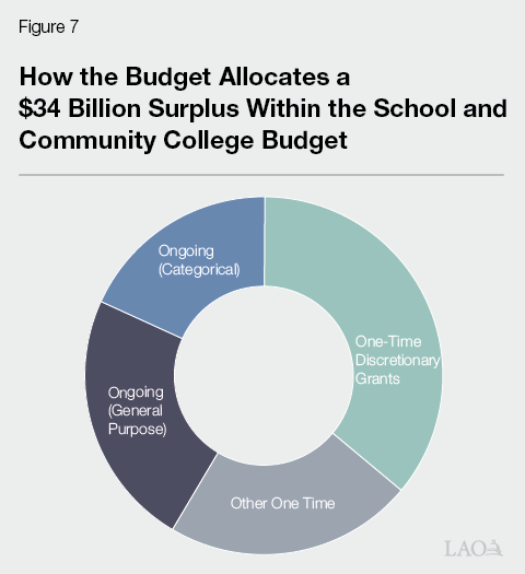 Figure 7 - How the Budget Allocates a $34 Billion Surplus Within the School and Community College Budget