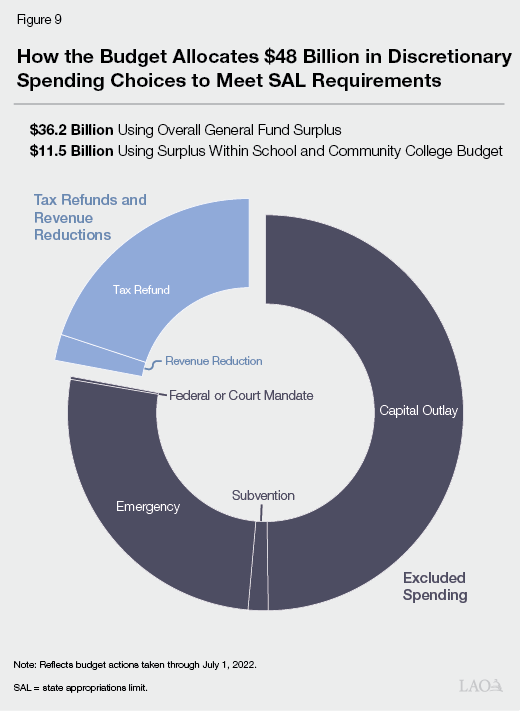 Figure 9 - How the Budget Allocates $48 Billion in Discretionary Spending Choices to Meet SAL Requirements