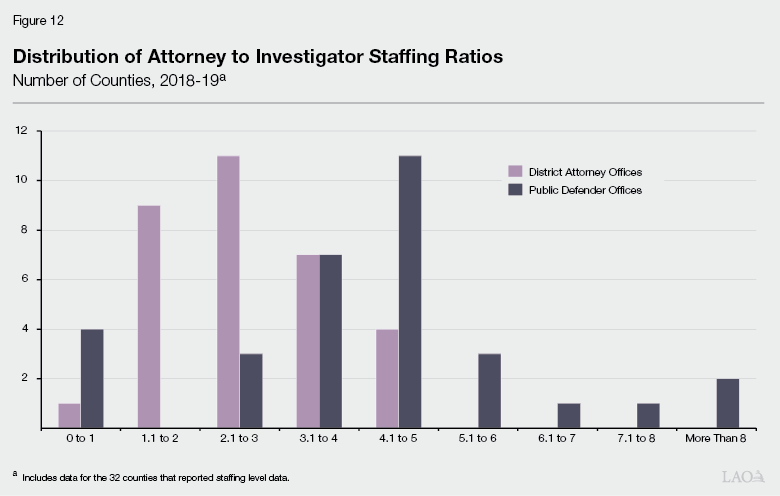 Figure 12 - Distribution of Attorney to Investigator Staffing Ratios