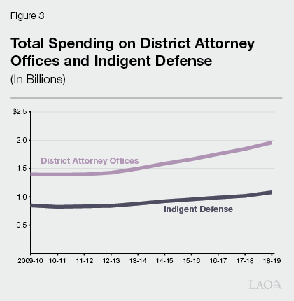Figure 3 - Total Spending on District Attorney Offices and Indigent Defense Providers