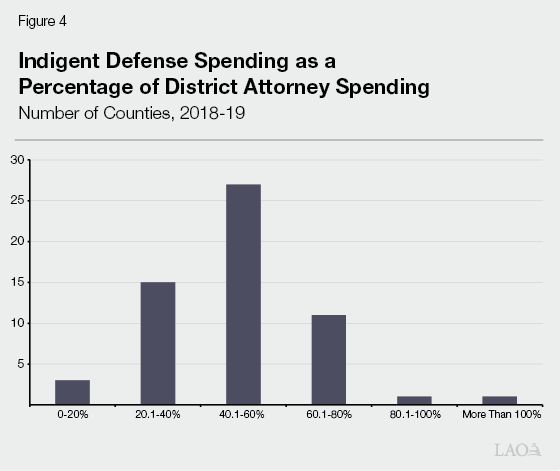 Figure 4 - Indigent Defense Spending as a Percentage of District Attorney Spending