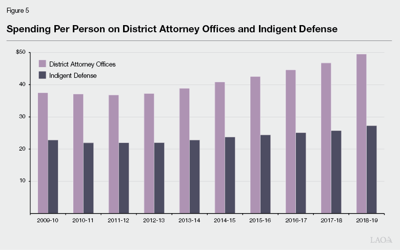 Figure 5 - Spending Per Person on District Attorney Offices and Indigent Defense Between 2009-10 and 2018-19
