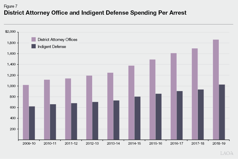 Figure 7 - District Attorney Office and Indigent Defense Spending Per Arrest