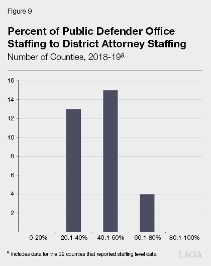 Figure 9 - Percent of Public Defender Office Staffing to District Attorney Staffing