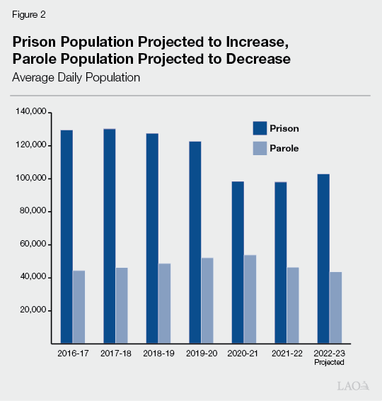 Figure 2. Prison Population Projected to Increase, Parole Population Projected to Decrease