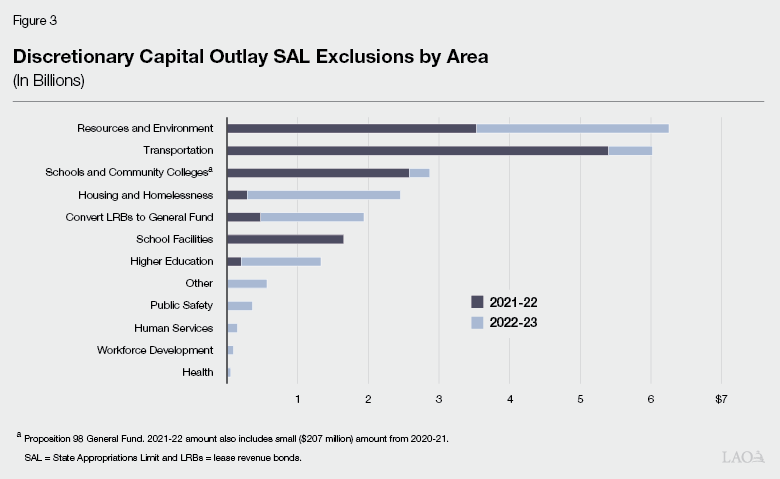 Figure 3 - Capital Outlay SAL Exclusion