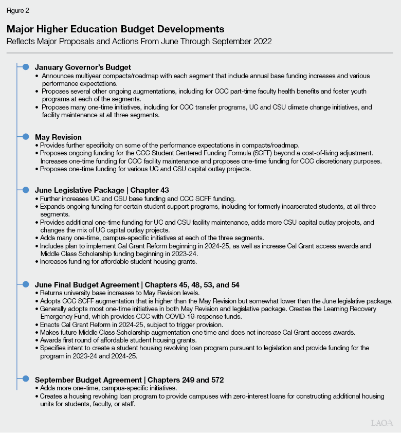 Figure 2 - Major Higher Education Budget Developments