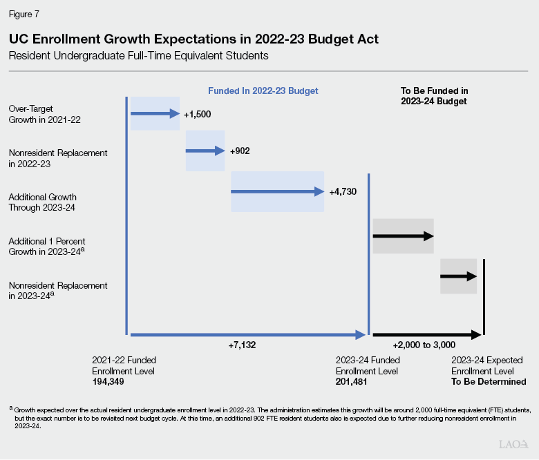 Figure 7 - UC Enrollment Growth Expectations in 2022-23 Budget Act