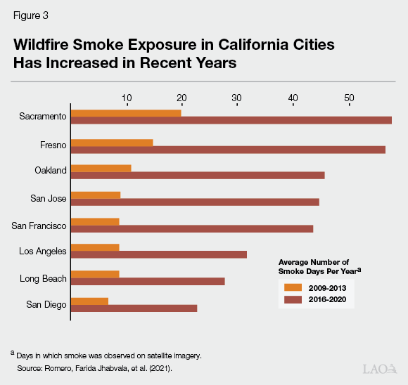 Figure 3 - Wildfire Smoke Exposure Has Increased in Recent Years in California Cities