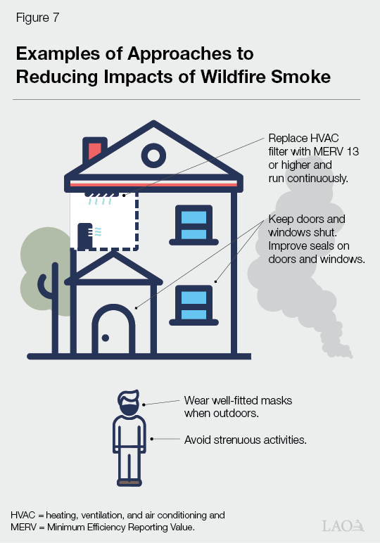 Figure 7 - Examples of Approaches to Reducing Impacts of Wildfire Smoke