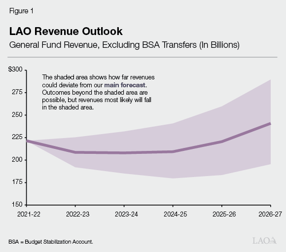 Figure 1 - LAO Revenue Outlook