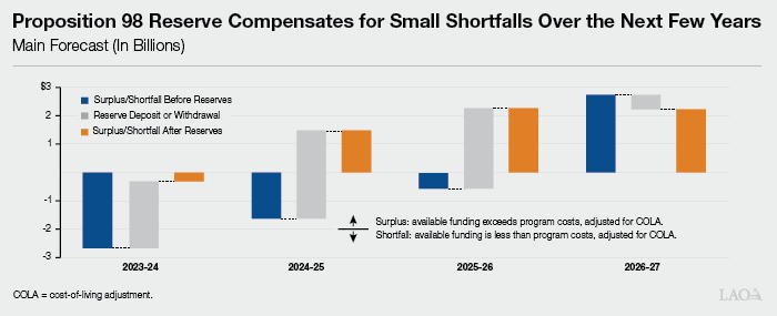 Text Box Figure - Proposition 98 Reserve Compensates for Small Shortfalls Over the Next Few Years