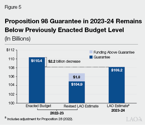 Figure 5 - Proposition 98 Guarantee in 2023-24 Remains Below Previosly Enacted Budget Level