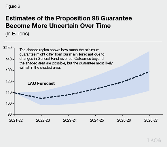 Figure 6 - Estimates of the Proposition 98 Guarantee Become More Uncertain Over Time