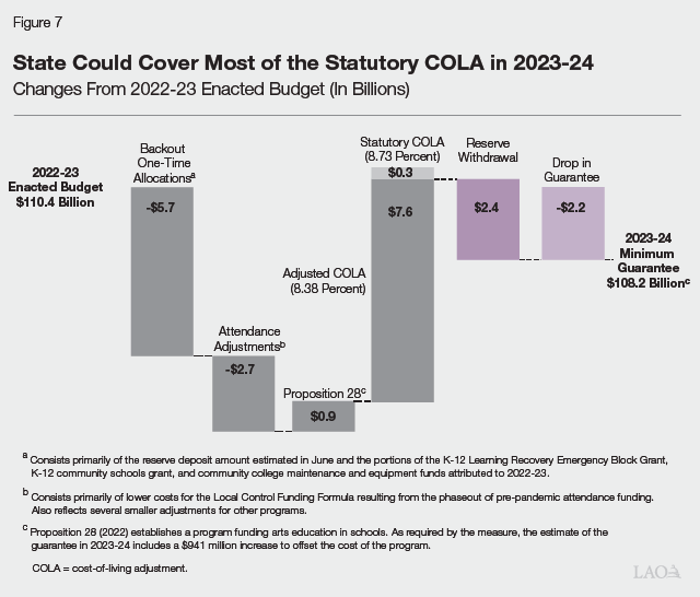 Figure 7 - State Could Cover Most of the Statutory COLA IN 2023-24