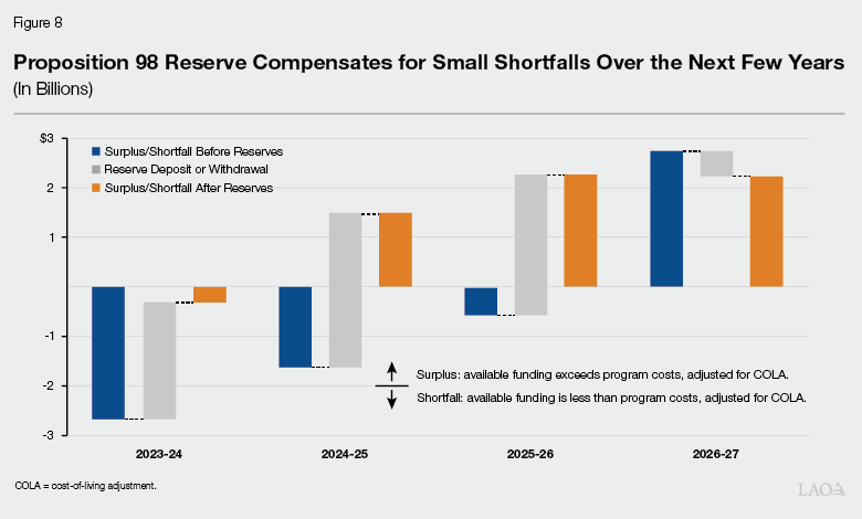 Figure 8 - Proposition 98 Reserve Compensates for Small Shortfalls Over the Next Few Years