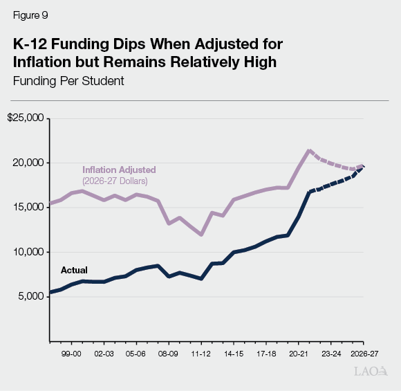 Figure 9 - K-12 Funding Dips When Adjusted for Inflation but Remains Relatively High