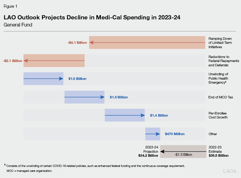 Figure 1 - LAO Outlook Projects Decline in Medi-Cal Spending in 2023-24