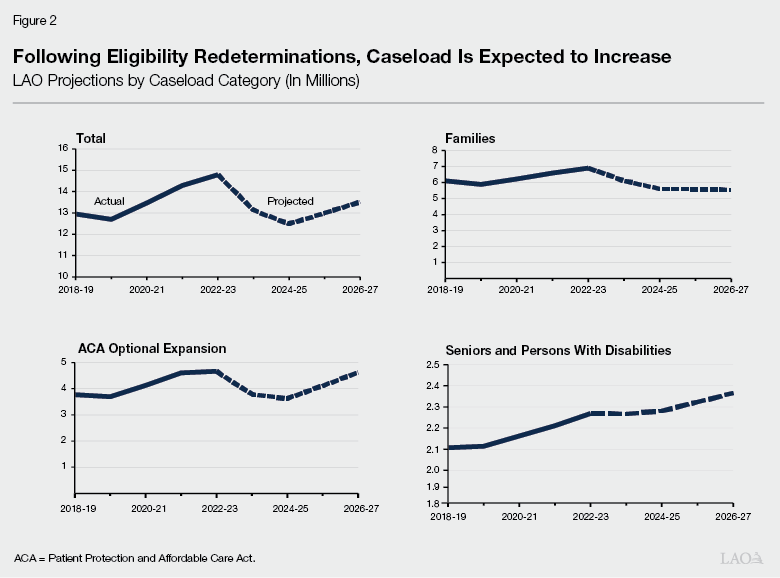 Figure 2 - Following Eligibility Rederterminations, Caseload Is Expected to Increase