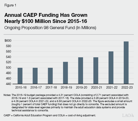 Figure 1 - Annual CAEP Funding Has Grown Nearly $100 Million Since 2015-16