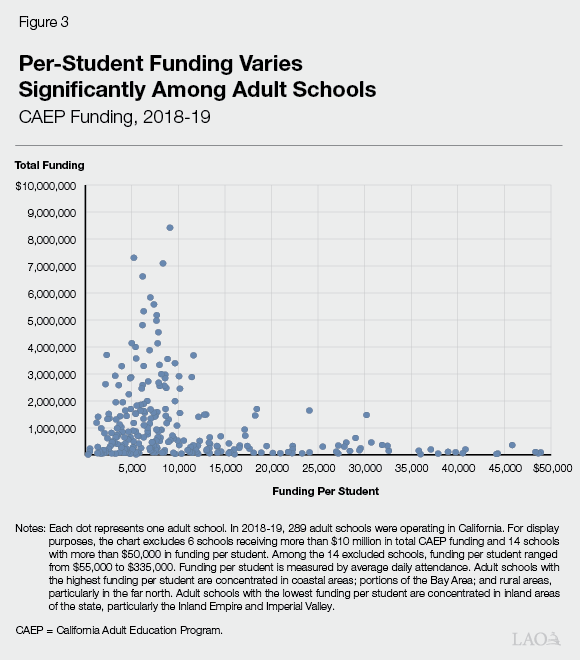 Figure 3 - Per Student Funding Varies Significantly Among Adult Schools