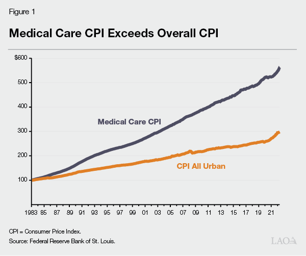 Medical Care CPI Exceeds Overall CPI
