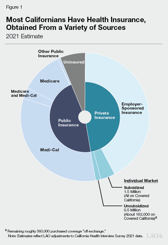 Figure 1 - Most Californians Have Health Insurance Obtained From a Variety of Sources