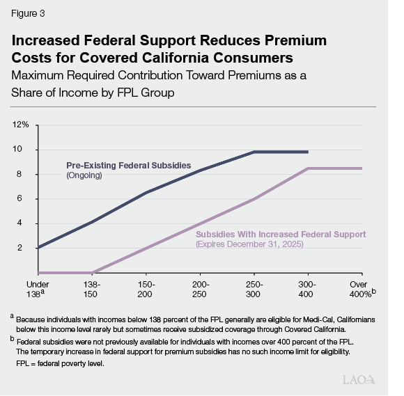 Figure 3 - Increased Federal Support Reduces Premium Coss for Covered California Consumers