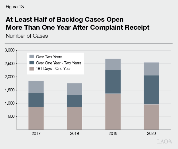 Figure 13 - At Least Half of Backlog Cases Open More Than One Year After Complaint Receipt