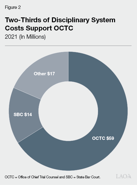 Figure 2 - Two-Thirds of Disciplinary System Costs Support OCTC