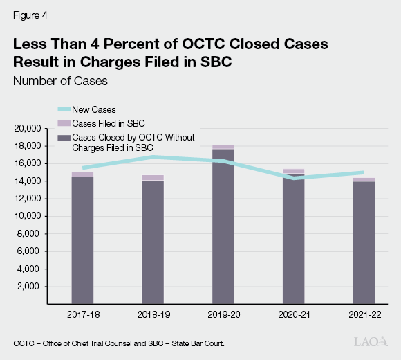 Figure 4 - Less Than 4 Percent of OCTC Closed Cases Result in Charges Filed in SBC