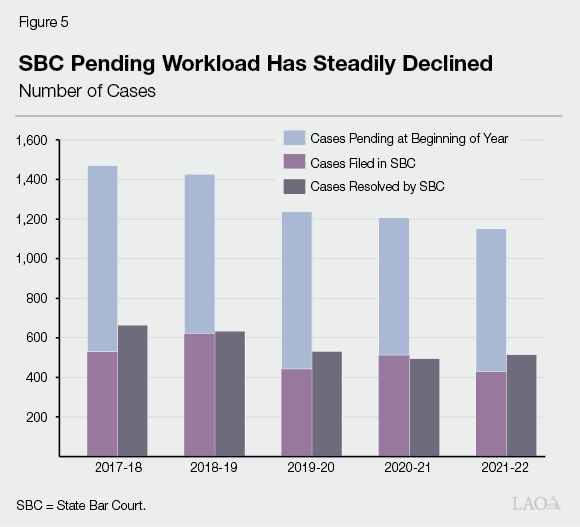 Figure 5 - SBC Pending Workload Has Steadily Declined