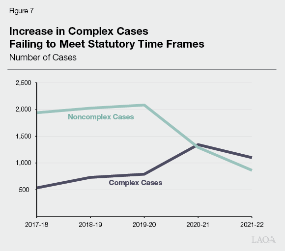 Figure 7 - Increase in Complex Cases Failing to Meet Statutory Timeframes