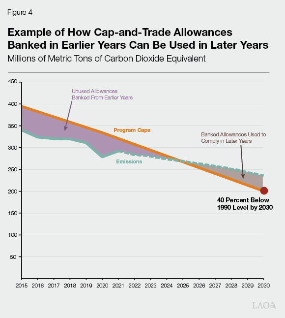 Figure 4 - Example of How Cap-and-Trade Allowances Banked in Earlier Years Can Be Used in Later Years