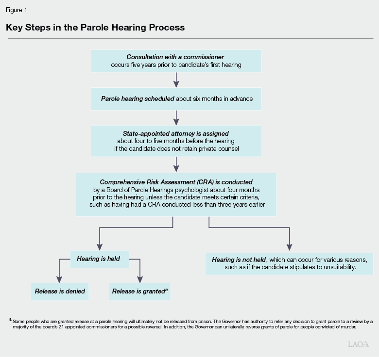 Figure 1 - Key Steps in the Parole Hearing Process